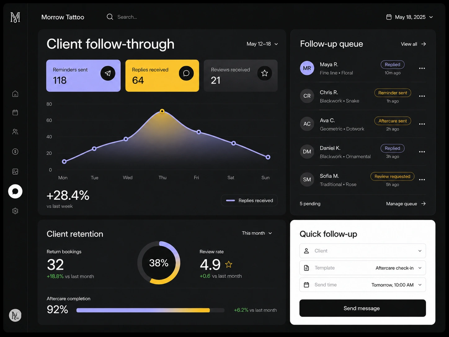 Morrow Tattoo follow-through dashboard showing replies, reminders, reviews, retention, and quick follow-up